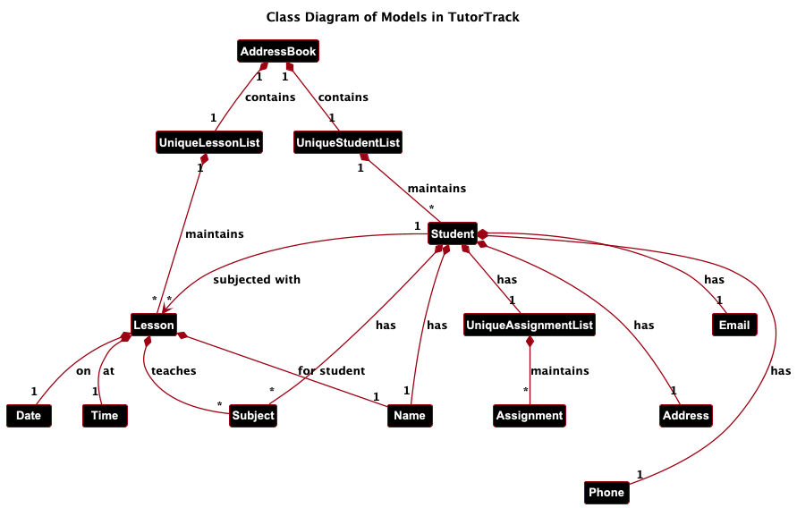Overview of the Model component